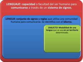 LENGUAJE: capacidad o facultad del ser humano para
   comunicarse a través de un sistema de signos.


LENGUA: conjunto de signos y reglas que utiliza una comunidad
    humana para comunicarse. Se identifica con el idioma.

                                    DIALECTO: Modalidad de una
                                  lengua que se usa en un territorio
                                           determinado.
 