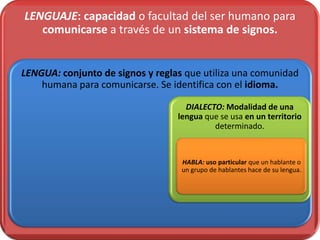 LENGUAJE: capacidad o facultad del ser humano para
   comunicarse a través de un sistema de signos.


LENGUA: conjunto de signos y reglas que utiliza una comunidad
    humana para comunicarse. Se identifica con el idioma.

                                    DIALECTO: Modalidad de una
                                  lengua que se usa en un territorio
                                           determinado.


                                   HABLA: uso particular que un hablante o
                                   un grupo de hablantes hace de su lengua.
 