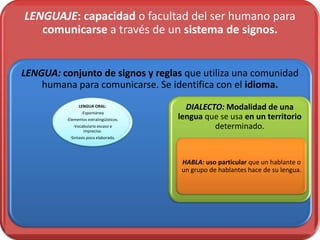 LENGUAJE: capacidad o facultad del ser humano para
   comunicarse a través de un sistema de signos.


LENGUA: conjunto de signos y reglas que utiliza una comunidad
    humana para comunicarse. Se identifica con el idioma.
               LENGUA ORAL:                DIALECTO: Modalidad de una
                 -Espontánea
         -Elementos extralingüísticos.   lengua que se usa en un territorio
            -Vocabulario escaso e
                 impreciso.
                                                  determinado.
          -Sintaxis poco elaborada.




                                          HABLA: uso particular que un hablante o
                                          un grupo de hablantes hace de su lengua.
 