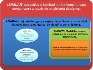 LENGUAJE: capacidad o facultad del ser humano para
   comunicarse a través de un sistema de signos.


LENGUA: conjunto de signos y reglas que utiliza una comunidad
    humana para comunicarse. Se identifica con el idioma.
                LENGUA ORAL:               DIALECTO: Modalidad de una
                 -Espontánea
         -Elementos extralingüísticos.   lengua que se usa en un territorio
             -Vocabulario escaso e
                  impreciso.
                                                  determinado.
           -Sintaxis poco elaborada.




                                          HABLA: uso particular que un hablante o
              LENGUA ESCRITA:
                                          un grupo de hablantes hace de su lengua.
          -Resultado de una reflexión
                -Sin elementos
               extralingüísticos.
          -Vocabulario rico y preciso.
          -Sintaxis bien estructurada.
 