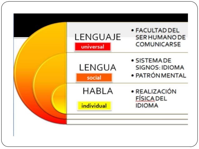 Lenguaje, lengua, norma y habla
