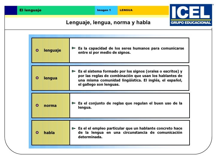 Lenguaje, lengua, norma y habla1