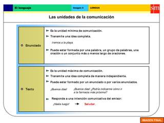 Las unidades de la comunicación
El lenguaje Imagen 4 LENGUA
IMAGEN FINAL
Enunciado
Texto
Transmite una idea completa.
Responde a una intención comunicativa del emisor:
Transmite una idea completa de manera independiente.
Puede estar formado por un enunciado o por varios enunciados.
¡Buenos días!
Es la unidad mínima de comunicación.
Iremos a la playa.
Saludar.¡Hasta luego!
Puede estar formada por una palabra, un grupo de palabras, una
oración o un conjunto más o menos largo de oraciones.
Es la unidad máxima de comunicación.
¡Buenos días! ¿Podría indicarme cómo ir
a la farmacia más próxima?
 