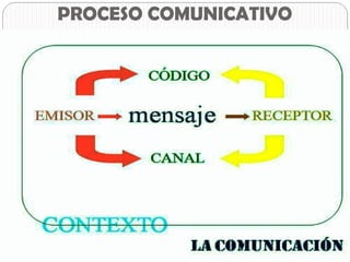 PROCESO COMUNICATIVO
 