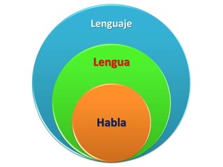 Lenguaje
Lengua
Habla
 