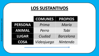 LOS SUSTANTIVOS
COMUNES PROPIOS
PERSONA Prima María
ANIMAL Perro Tobi
LUGAR Ciudad Barcelona
COSA Videojuego Nintendo
Avanzandoconemociones.com
 