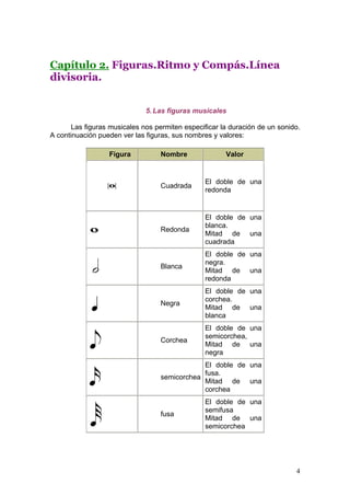 Capítulo 2. Figuras.Ritmo y Compás.Línea
divisoria.
5.Las figuras musicales
Las figuras musicales nos permiten especificar la duración de un sonido.
A continuación pueden ver las figuras, sus nombres y valores:
Figura Nombre Valor
Cuadrada
El doble de una
redonda
Redonda
El doble de una
blanca.
Mitad de una
cuadrada
Blanca
El doble de una
negra.
Mitad de una
redonda
Negra
El doble de una
corchea.
Mitad de una
blanca
Corchea
El doble de una
semicorchea,
Mitad de una
negra
semicorchea
El doble de una
fusa.
Mitad de una
corchea
fusa
El doble de una
semifusa
Mitad de una
semicorchea
4
 