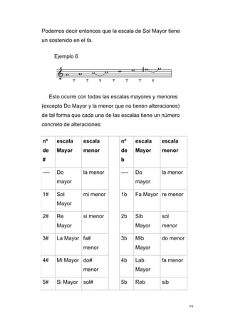 48
Podemos decir entonces que la escala de Sol Mayor tiene
un sostenido en el fa.
Ejemplo 6
Esto ocurre con todas las escalas mayores y menores
(excepto Do Mayor y la menor que no tienen alteraciones)
de tal forma que cada una de las escalas tiene un número
concreto de alteraciones:
nº
de
#
escala
Mayor
escala
menor
nº
de
b
escala
Mayor
escala
menor
---- Do
mayor
la menor ---- Do
mayor
la menor
1# Sol
Mayor
mi menor 1b Fa Mayor re menor
2# Re
Mayor
si menor 2b Sib
Mayor
sol
menor
3# La Mayor fa#
menor
3b Mib
Mayor
do menor
4# Mi Mayor do#
menor
4b Lab
Mayor
fa menor
5# Si Mayor sol# 5b Reb sib
 