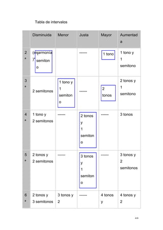 69
Tabla de intervalos
Disminuida Menor Justa Mayor Aumentad
a
2
ª
(enarmonía
)*
1
semiton
o
------ 1 tono 1 tono y
1
semitono
3
ª
2 semitonos
1 tono y
1
semiton
o
------
2
tonos
2 tonos y
1
semitono
4
ª
1 tono y
2 semitonos
------ 2 tonos
y
1
semiton
o
------ 3 tonos
5
ª
2 tonos y
2 semitonos
------ 3 tonos
y
1
semiton
o
------ 3 tonos y
2
semitonos
6
ª
2 tonos y
3 semitonos
3 tonos y
2
------ 4 tonos
y
4 tonos y
2
 