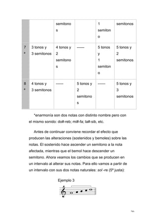 70
semitono
s
1
semiton
o
semitonos
7
ª
3 tonos y
3 semitonos
4 tonos y
2
semitono
s
------ 5 tonos
y
1
semiton
o
5 tonos y
2
semitonos
8
ª
4 tonos y
3 semitonos
------ 5 tonos y
2
semitono
s
------ 5 tonos y
3
semitonos
*enarmonía son dos notas con distinto nombre pero con
el mismo sonido: do#-reb; mi#-fa; la#-sib, etc.
Antes de continuar conviene recordar el efecto que
producen las alteraciones (sostenidos y bemoles) sobre las
notas. El sostenido hace ascender un semitono a la nota
afectada, mientras que el bemol hace descender un
semitono. Ahora veamos los cambios que se producen en
un intervalo al alterar sus notas. Para ello vamos a partir de
un intervalo con sus dos notas naturales: sol -re (5ª justa):
Ejemplo 3
 