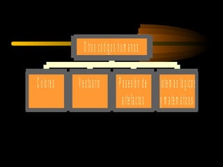 O tr o s c ó d ig o s h u m a n o s

C o l o re s   V e s t u a ri o          P o s e s ió n d e S is t e m a s ló g ic o s
                                           a rt e f a c t o s y m a t e m á t i c o s
 