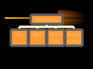 O tr o s c ó d ig o s h u m a n o s

C o l o re s   V e s t u a ri o          P o s e s ió n d e S is t e m a s ló g ic o s
                                           a rt e f a c t o s y m a t e m á t i c o s
 