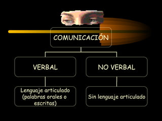 COMUNICACIÓN



    VERBAL                NO VERBAL


Lenguaje articulado
 (palabras orales o   Sin lenguaje articulado
      escritas)
 