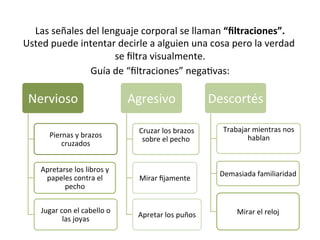 Las	
  señales	
  del	
  lenguaje	
  corporal	
  se	
  llaman	
  “ﬁltraciones”.	
  
Usted	
  puede	
  intentar	
  decirle	
  a	
  alguien	
  una	
  cosa	
  pero	
  la	
  verdad	
  
se	
  ﬁltra	
  visualmente.	
  
Guía	
  de	
  “ﬁltraciones”	
  nega7vas:	
  
	
  
	
  
	
  
	
  
	
  
	
  
	
  
	
  
	
  
Nervioso	
  
Piernas	
  y	
  brazos	
  
cruzados	
  
Apretarse	
  los	
  libros	
  y	
  
papeles	
  contra	
  el	
  
pecho	
  
Jugar	
  con	
  el	
  cabello	
  o	
  
las	
  joyas	
  
Agresivo	
  	
  
	
  Cruzar	
  los	
  brazos	
  
sobre	
  el	
  pecho
	
  	
  
Mirar	
  ﬁjamente	
  
Apretar	
  los	
  puños	
  
Descortés	
  
Trabajar	
  mientras	
  nos	
  
hablan	
  
	
  
Demasiada	
  familiaridad	
  
Mirar	
  el	
  reloj	
  
 