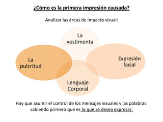 ¿Cómo	
  es	
  la	
  primera	
  impresión	
  causada?	
  
	
  
Analizar	
  las	
  áreas	
  de	
  impacto	
  visual:	
  
	
  
	
  
	
  
	
  
	
  
	
  
	
  
	
  
	
  
	
  
	
  
	
  
	
  
Hay	
  que	
  asumir	
  el	
  control	
  de	
  los	
  mensajes	
  visuales	
  y	
  las	
  palabras	
  
sabiendo	
  primero	
  que	
  es	
  lo	
  que	
  se	
  desea	
  expresar.	
  
	
  
La	
  
ves7menta	
  
Expresión	
  
facial	
  
Lenguaje	
  
Corporal	
  
La	
  
pulcritud	
  
 