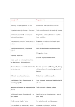 Lenguaje oral                                       Lenguaje escrito



El mensaje es captado por medio del oído.           El mensaje es captado por medio de la vista.


Existe interacción entre el emisor y el receptor.   No hay retroalimentación del receptor del mensaje.


Comúnmente, el contenido del mensaje, se            En general, el contenido del mensaje, se refiere a
refiere a temas generales.                          temas específicos.


Es momentáneo, dura sólo el instante en que es      Es duradero, se mantiene en un formato (libro,
emitido.                                            revista, etc.).


Es espontáneo e inmediato y no puede ser            Puede se corregido las veces que sea necesario.
borrado.
                                                    El lenguaje es formal.
El lenguaje es informal.
                                                    Es creado independiente del contexto.
Se crea a partir del contexto y la situación en
que se desarrolla el acto comunicativo.


Presencia de recursos no verbales: intensidad de    Presencia de recursos verbales: tipografía, títulos y
la voz, ritmo, tono.                                subtítulos, signos de puntuación, organización de
                                                    párrafos.


Utilización de vocabulario impreciso.               Utilización de vocabulario específico.


Es redundante, es decir el mensaje puede ser        No es redundante, se entrega la información de una
reiterativo y superfluo.                            sola vez.


Se repiten continuamente las palabras utilizadas    No hay repetición léxica muy evidente.
(léxico).


La información no está bien estructurada y es       La información está bien estructurada y tiene un
poco rigurosa.                                      orden lógico.


Uso de oraciones simples y cortas.                  Uso de oraciones más complejas y largas.


Varía el orden de los elementos de la oración.      El orden de las oraciones es más rígido.
 