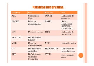 Palabras Reservadas:
Palabra   Uso               Palabra     uso
AND       Conjunción        CONST       Definición de
          lógica                        constante
BEGIN     Inicio de         CASE        Salto
          procedimiento                 condicional
                                        SWITCH-
                                        CASE- END
DIV       División entera   FILE        Definición de
                                        un archivo
FUNTION   Definición de
          función
MOD       Resto de          NOT         Negación lógica
          división entera
OF        Definición de     PROCEDURE   Definición de
          variables                     procedimiento
SET       Definición de     TYPE
                                        Definición de
          variables                     tipos
          (conjuntos)
 