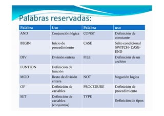 Palabras reservadas:
Palabra   Uso                 Palabra     uso
AND       Conjunción lógica   CONST       Definición de
                                          constante
BEGIN     Inicio de           CASE        Salto condicional
          procedimiento                   SWITCH- CASE-
                                          END
DIV       División entera     FILE        Definición de un
                                          archivo
FUNTION   Definición de
          función
MOD       Resto de división   NOT         Negación lógica
          entera
OF        Definición de       PROCEDURE   Definición de
          variables                       procedimiento
SET       Definición de       TYPE
          variables                       Definición de tipos
          (conjuntos)
 