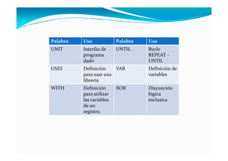 Palabra   Uso             Palabra   Uso
UNIT      Interfaz de     UNTIL     Bucle
          programa                  REPEAT -
          dado                      UNTIL
USES      Definición    VAR         Definición de
          para usar una             variables
          librería
WITH      Definición      XOR       Disyunción
          para utilizar             lógica
          las variables             exclusiva
          de un
          registro.
 