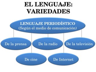 EL LENGUAJE: VARIEDADES LENGUAJE PERIODÍSTICO (Según el medio de comunicación) De la prensa   De la radio   De Internet De la televisión   De cine   