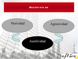 Asertividad Asertividad Pasividad Agresividad 