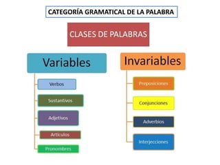 CATEGORÍA GRAMATICAL DE LA PALABRA
 