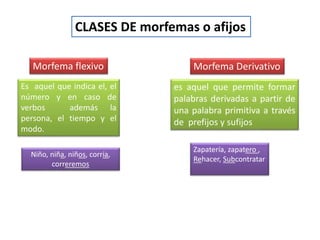 CLASES DE morfemas o afijos
Morfema flexivo Morfema Derivativo
Es aquel que indica el, el
número y en caso de
verbos además la
persona, el tiempo y el
modo.
es aquel que permite formar
palabras derivadas a partir de
una palabra primitiva a través
de prefijos y sufijos
Niño, niña, niños, corría,
correremos
Zapatería, zapatero ,
Rehacer, Subcontratar
 