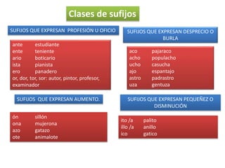 Clases de sufijos
SUFIJOS QUE EXPRESAN PROFESIÓN U OFICIO
ante estudiante
ente teniente
ario boticario
ista pianista
ero panadero
or, dor, tor, sor: autor, pintor, profesor,
examinador
SUFIJOS QUE EXPRESAN DESPRECIO O
BURLA
aco pajaraco
acho populacho
ucho casucha
ajo espantajo
astro padrastro
uza gentuza
SUFIJOS QUE EXPRESAN AUMENTO.
ón sillón
ona mujerona
azo gatazo
ote animalote
SUFIJOS QUE EXPRESAN PEQUEÑEZ O
DISMINUCIÓN
ito /a palito
illo /a anillo
ico gatico
 