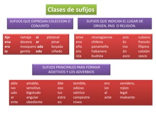 Clases de sufijos
SUFIJOS QUE EXPRESAN COLECCION O
CONJUNTO
Aje ramaje al platanal
ena docena ar pinar
ero mosquero ada boyada
ío gentío edo viñedo
SUFIJOS QUE INDICAN EL LUGAR DE
ORIGEN, PAIS O RELIGION.
ense nicaragüense ano cubano
eno chileno és francés
eño panameño ino filipino
ero habanero án catalán
ista budista asco vasco
SUFIJOS PRINCIPALES PARA FORMAR
ADJETIVOS Y LOS ADVERBIOS
able amable, ible temible, ero venidero,
ivo sensitivo oso odioso izo rojizo
udo bigotudo ico satírico al legal
ar angular estre campestre ante maleante
ente obediente eo níveo
 