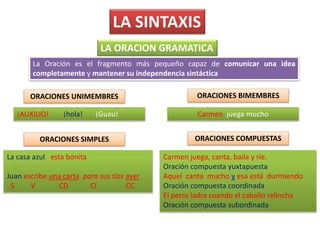 LA SINTAXIS
LA ORACION GRAMATICA
La Oración es el fragmento más pequeño capaz de comunicar una idea
completamente y mantener su independencia sintáctica
ORACIONES UNIMEMBRES ORACIONES BIMEMBRES
¡AUXILIO! ¡hola! ¡Guau! Carmen juega mucho
ORACIONES SIMPLES ORACIONES COMPUESTAS
La casa azul esta bonita
Juan escribe una carta para sus tíos ayer
S V CD CI CC
Carmen juega, canta, baila y ríe.
Oración compuesta yuxtapuesta
Aquel canta mucho y esa está durmiendo
Oración compuesta coordinada
El perro ladra cuando el caballo relincha
Oración compuesta subordinada
 