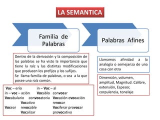 LA SEMANTICA
Familia de
Palabras
Palabras Afines
Llamamos afinidad a la
analogía o semejanza de una
cosa con otra
Dimensión, volumen,
amplitud, Magnitud. Calibre,
extensión, Espesor,
corpulencia, tonelaje
Dentro de la derivación y la composición de
las palabras se ha visto la importancia que
tiene la raíz y las distintas modificaciones
que producen los prefijos y los sufijos.
Se llama familia de palabras, o sea a la que
posee una raíz común.
Voc – erío in – Voc – al
in – voc – ación Vocablo convocar
Vocabulario convocatoria Vocación evocación
Vocativo revocar
Vocear revocable Vociferar provocar
Vocalizar provocativo
 
