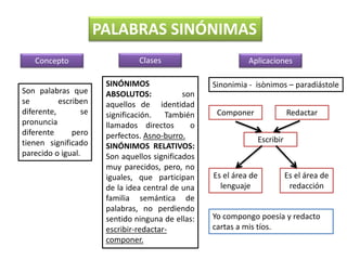 PALABRAS SINÓNIMAS
Son palabras que
se escriben
diferente, se
pronuncia
diferente pero
tienen significado
parecido o igual.
Concepto Clases Aplicaciones
SINÓNIMOS
ABSOLUTOS: son
aquellos de identidad
significación. También
llamados directos o
perfectos. Asno-burro.
SINÓNIMOS RELATIVOS:
Son aquellos significados
muy parecidos, pero, no
iguales, que participan
de la idea central de una
familia semántica de
palabras, no perdiendo
sentido ninguna de ellas:
escribir-redactar-
componer.
Sinonimia - isònimos – paradiástole
Componer Redactar
Escribir
Es el área de
lenguaje
Es el área de
redacción
Yo compongo poesía y redacto
cartas a mis tíos.
 