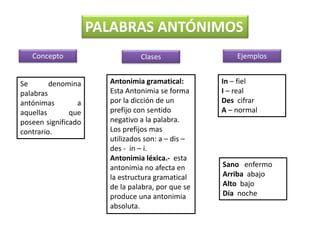 PALABRAS ANTÓNIMOS
Se denomina
palabras
antónimas a
aquellas que
poseen significado
contrario.
Concepto Clases
Antonimia gramatical:
Esta Antonimia se forma
por la dicción de un
prefijo con sentido
negativo a la palabra.
Los prefijos mas
utilizados son: a – dis –
des - in – i.
Antonimia léxica.- esta
antonimia no afecta en
la estructura gramatical
de la palabra, por que se
produce una antonimia
absoluta.
Ejemplos
In – fiel
I – real
Des cifrar
A – normal
Sano enfermo
Arriba abajo
Alto bajo
Día noche
 