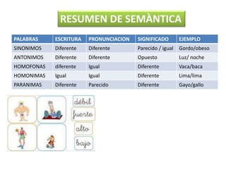 PALABRAS ESCRITURA PRONUNCIACION SIGNIFICADO EJEMPLO
SINONIMOS Diferente Diferente Parecido / igual Gordo/obeso
ANTONIMOS Diferente Diferente Opuesto Luz/ noche
HOMOFONAS diferente Igual Diferente Vaca/baca
HOMONIMAS Igual Igual Diferente Lima/lima
PARANIMAS Diferente Parecido Diferente Gayo/gallo
RESUMEN DE SEMÀNTICA
 