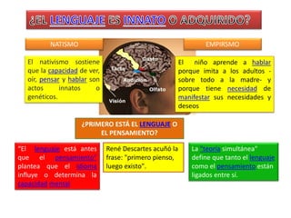 EMPIRSMONATISMO
El nativismo sostiene
que la capacidad de ver,
oír, pensar y hablar son
actos innatos o
genéticos.
El niño aprende a hablar
porque imita a los adultos -
sobre todo a la madre- y
porque tiene necesidad de
manifestar sus necesidades y
deseos
¿PRIMERO ESTÁ EL LENGUAJE O
EL PENSAMIENTO?
“El lenguaje está antes
que el pensamiento"
plantea que el idioma
influye o determina la
capacidad mental
René Descartes acuñó la
frase: "primero pienso,
luego existo".
La "teoría simultánea"
define que tanto el lenguaje
como el pensamiento están
ligados entre sí.
 
