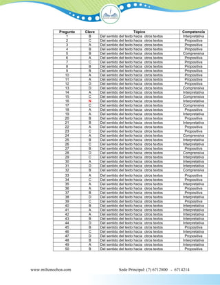 Pregunta   Clave                         Tópico                 Competencia
                 1        B     Del sentido del texto hacia otros textos     Interpretativa
                 2        C     Del sentido del texto hacia otros textos      Propositiva
                 3        A     Del sentido del texto hacia otros textos      Propositiva
                 4        B     Del sentido del texto hacia otros textos      Propositiva
                 5        B     Del sentido del texto hacia otros textos     Comprensiva
                 6        A     Del sentido del texto hacia otros textos      Propositiva
                 7        C     Del sentido del texto hacia otros textos      Propositiva
                 8        B     Del sentido del texto hacia otros textos      Propositiva
                 9        B     Del sentido del texto hacia otros textos      Propositiva
                10        A     Del sentido del texto hacia otros textos      Propositiva
                11        A     Del sentido del texto hacia otros textos      Propositiva
                12        D     Del sentido del texto hacia otros textos      Propositiva
                13        D     Del sentido del texto hacia otros textos     Comprensiva
                14        A     Del sentido del texto hacia otros textos     Interpretativa
                15        C     Del sentido del texto hacia otros textos     Comprensiva
                16        N     Del sentido del texto hacia otros textos     Interpretativa
                17        C     Del sentido del texto hacia otros textos     Comprensiva
                18        A     Del sentido del texto hacia otros textos      Propositiva
                19        A     Del sentido del texto hacia otros textos     Interpretativa
                20        B     Del sentido del texto hacia otros textos      Propositiva
                21        B     Del sentido del texto hacia otros textos     Interpretativa
                22        A     Del sentido del texto hacia otros textos      Propositiva
                23        C     Del sentido del texto hacia otros textos      Propositiva
                24        A     Del sentido del texto hacia otros textos     Comprensiva
                25        B     Del sentido del texto hacia otros textos     Interpretativa
                26        C     Del sentido del texto hacia otros textos     Interpretativa
                27        B     Del sentido del texto hacia otros textos      Propositiva
                28        D     Del sentido del texto hacia otros textos     Comprensiva
                29        C     Del sentido del texto hacia otros textos     Interpretativa
                30        A     Del sentido del texto hacia otros textos     Interpretativa
                31        D     Del sentido del texto hacia otros textos     Interpretativa
                32        B     Del sentido del texto hacia otros textos     Comprensiva
                33        A     Del sentido del texto hacia otros textos      Propositiva
                34        C     Del sentido del texto hacia otros textos      Propositiva
                35        A     Del sentido del texto hacia otros textos     Interpretativa
                36        A     Del sentido del texto hacia otros textos      Propositiva
                37        B     Del sentido del texto hacia otros textos      Propositiva
                38        D     Del sentido del texto hacia otros textos     Interpretativa
                39        C     Del sentido del texto hacia otros textos      Propositiva
                40        B     Del sentido del texto hacia otros textos     Interpretativa
                41        A     Del sentido del texto hacia otros textos     Interpretativa
                42        A     Del sentido del texto hacia otros textos     Interpretativa
                43        B     Del sentido del texto hacia otros textos     Interpretativa
                44        D     Del sentido del texto hacia otros textos     Interpretativa
                45        B     Del sentido del texto hacia otros textos      Propositiva
                46        C     Del sentido del texto hacia otros textos     Interpretativa
                47        D     Del sentido del texto hacia otros textos      Propositiva
                48        B     Del sentido del texto hacia otros textos     Interpretativa
                49        A     Del sentido del texto hacia otros textos     Interpretativa
                50        B     Del sentido del texto hacia otros textos      Propositiva




www.miltonochoa.com                         Sede Principal: (7) 6712800 - 6714214
 