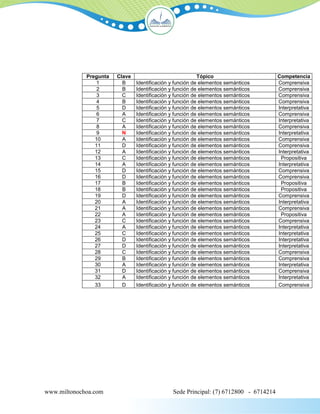 Pregunta   Clave                              Tópico                      Competencia
                 1        B     Identificación y función de elementos semánticos       Comprensiva
                 2        B     Identificación y función de elementos semánticos       Comprensiva
                 3        C     Identificación y función de elementos semánticos       Comprensiva
                 4        B     Identificación y función de elementos semánticos       Comprensiva
                 5        D     Identificación y función de elementos semánticos       Interpretativa
                 6        A     Identificación y función de elementos semánticos       Comprensiva
                 7        C     Identificación y función de elementos semánticos       Interpretativa
                 8        A     Identificación y función de elementos semánticos       Comprensiva
                 9        N     Identificación y función de elementos semánticos       Interpretativa
                10        A     Identificación y función de elementos semánticos       Comprensiva
                11        D     Identificación y función de elementos semánticos       Comprensiva
                12        A     Identificación y función de elementos semánticos       Interpretativa
                13        C     Identificación y función de elementos semánticos        Propositiva
                14        A     Identificación y función de elementos semánticos       Interpretativa
                15        D     Identificación y función de elementos semánticos       Comprensiva
                16        D     Identificación y función de elementos semánticos       Comprensiva
                17        B     Identificación y función de elementos semánticos        Propositiva
                18        B     Identificación y función de elementos semánticos        Propositiva
                19        D     Identificación y función de elementos semánticos       Comprensiva
                20        A     Identificación y función de elementos semánticos       Interpretativa
                21        A     Identificación y función de elementos semánticos       Comprensiva
                22        A     Identificación y función de elementos semánticos        Propositiva
                23        C     Identificación y función de elementos semánticos       Comprensiva
                24        A     Identificación y función de elementos semánticos       Interpretativa
                25        C     Identificación y función de elementos semánticos       Interpretativa
                26        D     Identificación y función de elementos semánticos       Interpretativa
                27        D     Identificación y función de elementos semánticos       Interpretativa
                28        C     Identificación y función de elementos semánticos       Comprensiva
                29        B     Identificación y función de elementos semánticos       Comprensiva
                30        A     Identificación y función de elementos semánticos       Interpretativa
                31        D     Identificación y función de elementos semánticos       Comprensiva
                32        A     Identificación y función de elementos semánticos       Interpretativa
                33        D     Identificación y función de elementos semánticos       Comprensiva




www.miltonochoa.com                            Sede Principal: (7) 6712800 - 6714214
 