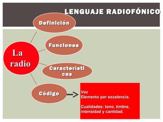 LENGUAJE RADIOFÓNICO
        Definición



           Funciones
 La
radio      Característi
               cas


        Código         Voz
                       Elemento por excelencia.

                       Cualidades: tono, timbre,
                       intensidad y cantidad.
 