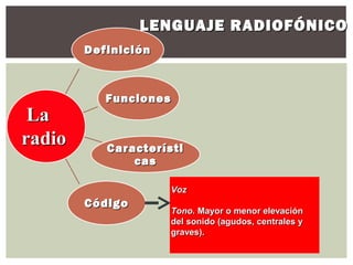 LENGUAJE RADIOFÓNICO
        Definición



           Funciones
 La
radio      Característi
               cas

                     Voz
        Código
                     Tono. Mayor o menor elevación
                     del sonido (agudos, centrales y
                     graves).
 