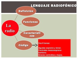 LENGUAJE RADIOFÓNICO
        Definición



           Funciones
 La
radio      Característi
               cas

                       Voz 6 tonos:
        Código
                       Agudas soprano y tenor.
                       Centrales mezzosoprano
                       barítono.
                       Graves contraltos y bajos.
 