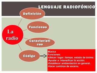 LENGUAJE RADIOFÓNICO
        Definición



           Funciones
 La
radio      Característi
               cas

                       Música
                       Funciones:
        Código         -Ubicar: lugar, tiempo, estado de ánimo.
                       -Ayudar a: intensificar la acción.
                       -Establecer ambientación en general.
                       -Hacer cambios de escena.
                       .
 