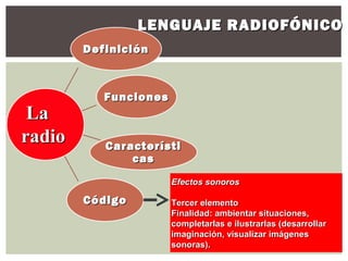 LENGUAJE RADIOFÓNICO
        Definición



           Funciones
 La
radio      Característi
               cas
                       Efectos sonoros

        Código         Tercer elemento
                       Finalidad: ambientar situaciones,
                       completarlas e ilustrarlas (desarrollar
                       imaginación, visualizar imágenes
                       sonoras).
 