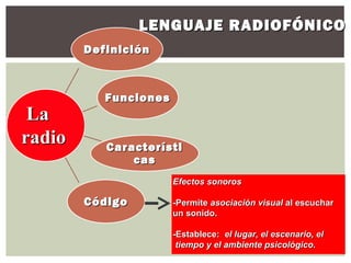 LENGUAJE RADIOFÓNICO
        Definición



           Funciones
 La
radio      Característi
               cas
                       Efectos sonoros

        Código         -Permite asociación visual al escuchar
                       un sonido.

                       -Establece: el lugar, el escenario, el
                        tiempo y el ambiente psicológico.
 