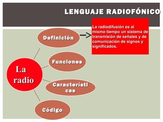 LENGUAJE RADIOFÓNICO
                          La radiodifusión es al
                          mismo tiempo un sistema de
        Definición        transmisión de señales y de
                          comunicación de signos y
                          significados.


          Funciones
 La
radio      Característi
               cas


        Código
 