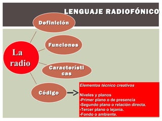 LENGUAJE RADIOFÓNICO
        Definición



           Funciones
 La
radio      Característi
               cas

                       Elementos técnico creativos
        Código         Niveles y planos
                       -Primer plano o de presencia
                       -Segundo plano o relación directa.
                       -Tercer plano o lejanía.
                       -Fondo o ambiente.
 