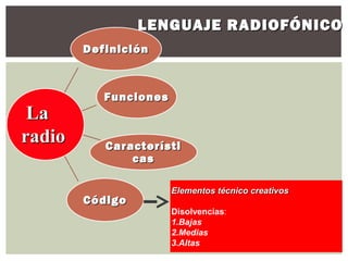 LENGUAJE RADIOFÓNICO
        Definición



           Funciones
 La
radio      Característi
               cas

                       Elementos técnico creativos
        Código
                       Disolvencias:
                       1.Bajas
                       2.Medias
                       3.Altas
 