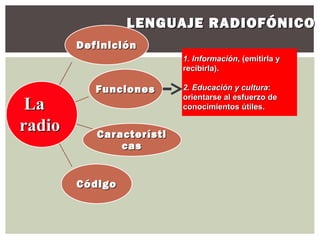 LENGUAJE RADIOFÓNICO
        Definición
                          1. Información, (emitirla y
                          recibirla).

           Funciones      2. Educación y cultura:
                          orientarse al esfuerzo de
 La                       conocimientos útiles.

radio      Característi
               cas


        Código
 