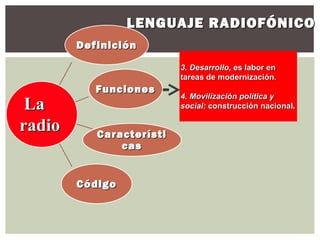 LENGUAJE RADIOFÓNICO
        Definición

                          3. Desarrollo, es labor en
                          tareas de modernización.
           Funciones
                          4. Movilización política y
 La                       social: construcción nacional.

radio      Característi
               cas


        Código
 