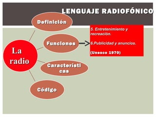 LENGUAJE RADIOFÓNICO
        Definición
                          5. Entretenimiento y
                          recreación.

           Funciones      6.Publicidad y anuncios.

 La                       (Unesco 1970)

radio      Característi
               cas


        Código
 