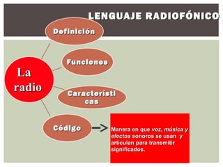 LENGUAJE RADIOFÓNICO
        Definición



           Funciones
 La
radio      Característi
               cas


        Código         Manera en que voz, música y
                       efectos sonoros se usan y
                       articulan para transmitir
                       significados.
 